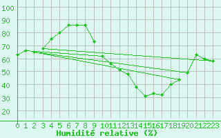 Courbe de l'humidit relative pour Pontoise - Cormeilles (95)