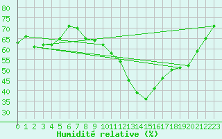 Courbe de l'humidit relative pour Malbosc (07)