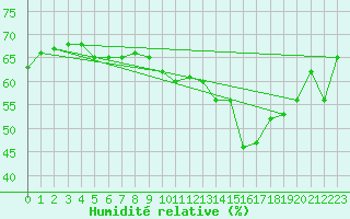 Courbe de l'humidit relative pour Feldberg-Schwarzwald (All)