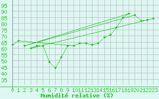 Courbe de l'humidit relative pour Capdepera