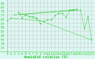 Courbe de l'humidit relative pour Figari (2A)