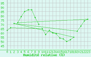 Courbe de l'humidit relative pour Les Pennes-Mirabeau (13)