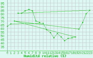Courbe de l'humidit relative pour Saint-Yrieix-le-Djalat (19)