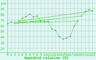 Courbe de l'humidit relative pour Sainte-Locadie (66)