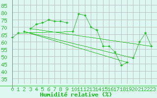 Courbe de l'humidit relative pour Lyon - Saint-Exupry (69)