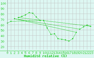 Courbe de l'humidit relative pour Aranda de Duero