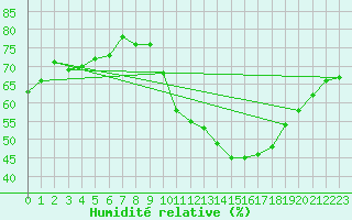 Courbe de l'humidit relative pour Rochegude (26)