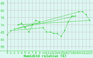 Courbe de l'humidit relative pour Ile du Levant (83)
