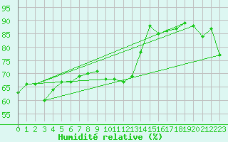 Courbe de l'humidit relative pour Toulon (83)
