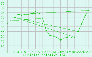 Courbe de l'humidit relative pour Albi (81)