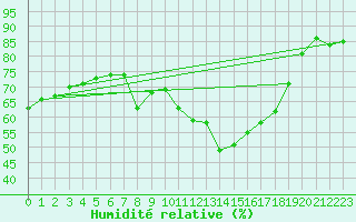 Courbe de l'humidit relative pour Magdeburg