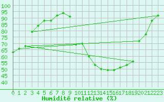 Courbe de l'humidit relative pour Grenoble/agglo Le Versoud (38)
