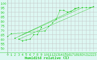 Courbe de l'humidit relative pour Epinal (88)
