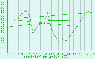 Courbe de l'humidit relative pour Redesdale