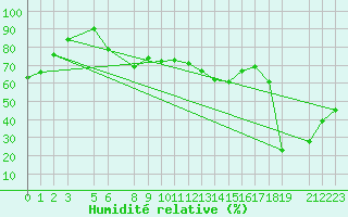 Courbe de l'humidit relative pour Monte Cimone