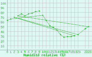 Courbe de l'humidit relative pour Rouen (76)