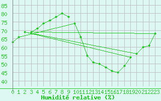Courbe de l'humidit relative pour Souprosse (40)