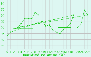 Courbe de l'humidit relative pour Clermont-Ferrand (63)