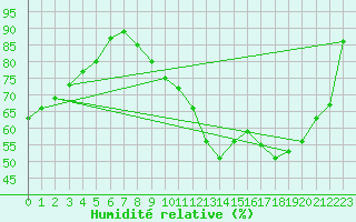 Courbe de l'humidit relative pour Millau (12)