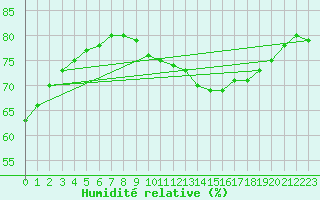 Courbe de l'humidit relative pour Orschwiller (67)