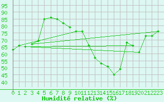 Courbe de l'humidit relative pour Cap de la Hve (76)