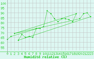 Courbe de l'humidit relative pour La Fretaz (Sw)