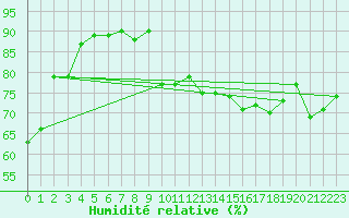 Courbe de l'humidit relative pour Dieppe (76)