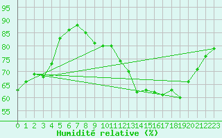 Courbe de l'humidit relative pour Bouligny (55)