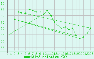 Courbe de l'humidit relative pour Cabestany (66)