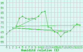 Courbe de l'humidit relative pour Roissy (95)