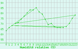 Courbe de l'humidit relative pour Toulouse-Blagnac (31)