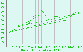 Courbe de l'humidit relative pour Le Bourget (93)