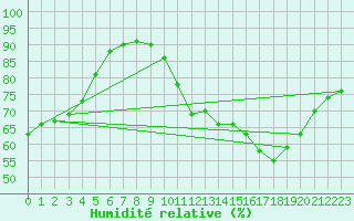 Courbe de l'humidit relative pour Tours (37)