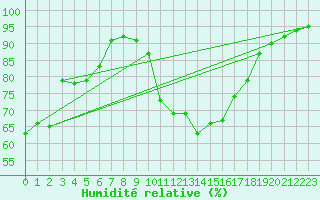 Courbe de l'humidit relative pour Cap Cpet (83)