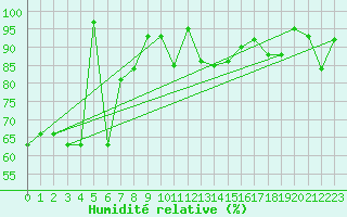 Courbe de l'humidit relative pour Michelstadt-Vielbrunn