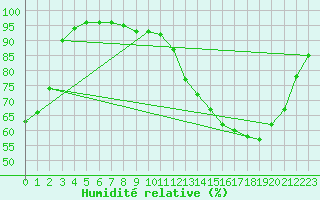 Courbe de l'humidit relative pour Landser (68)