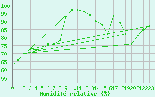 Courbe de l'humidit relative pour Creil (60)