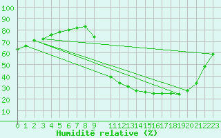 Courbe de l'humidit relative pour Cerisiers (89)