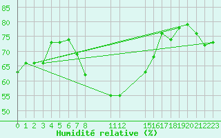 Courbe de l'humidit relative pour Kojovska Hola