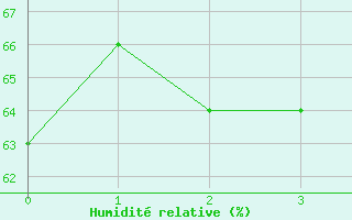 Courbe de l'humidit relative pour Vejer de la Frontera