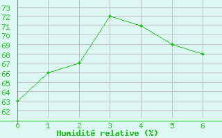 Courbe de l'humidit relative pour Evionnaz