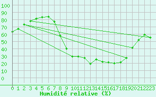 Courbe de l'humidit relative pour Palacios de la Sierra