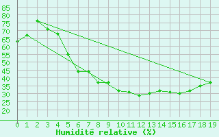 Courbe de l'humidit relative pour Eskilstuna
