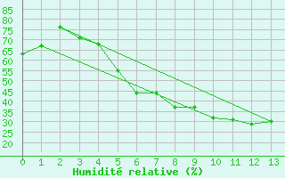 Courbe de l'humidit relative pour Eskilstuna