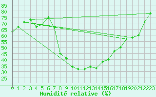 Courbe de l'humidit relative pour Valbella