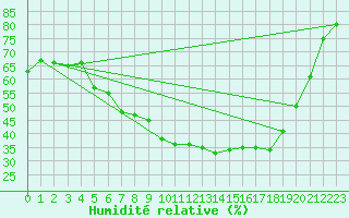 Courbe de l'humidit relative pour Jokkmokk FPL