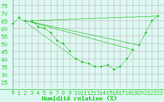 Courbe de l'humidit relative pour Seljelia