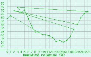 Courbe de l'humidit relative pour Wien-Donaufeld