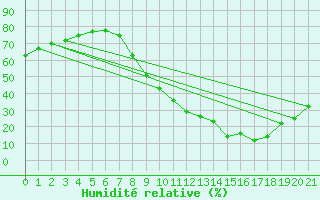 Courbe de l'humidit relative pour Don Benito