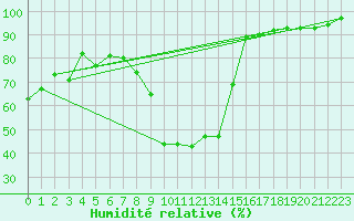 Courbe de l'humidit relative pour Ulrichen